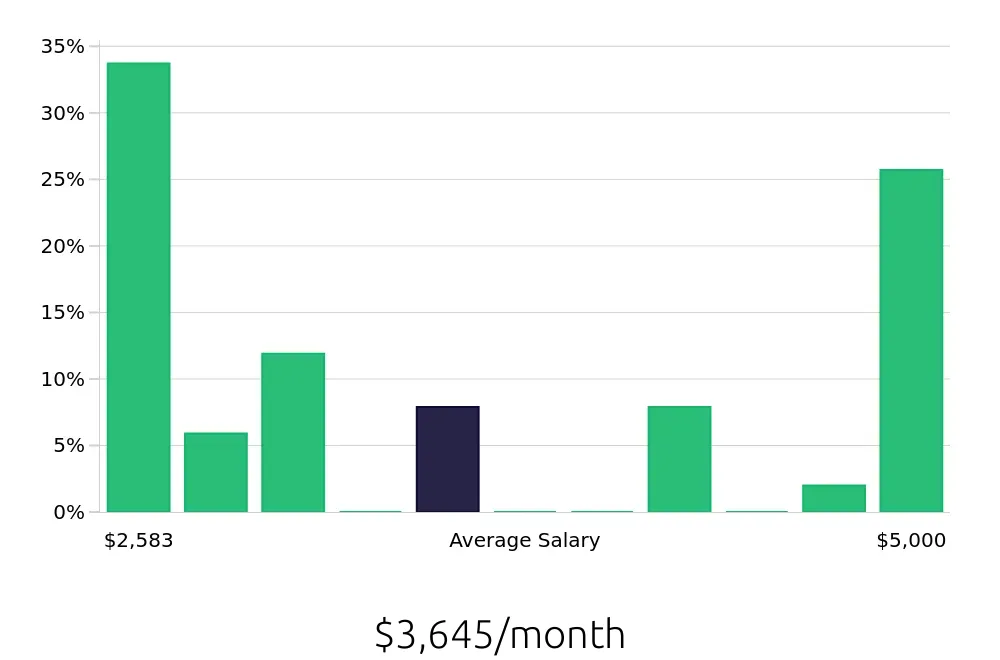 Graph depicting the monthly salary distribution for Personal Trainer jobs in Fountain Valley, CA, showing an average salary of $3,645 with varying distribution percentages across salary ranges.