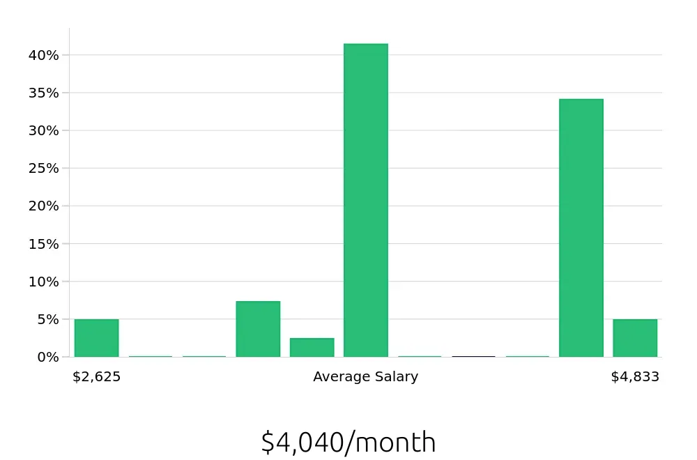 Graph depicting the monthly salary distribution for Personal Trainer jobs in Hamburg, NY, showing an average salary of $4,040 with varying distribution percentages across salary ranges.