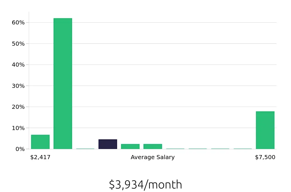 Graph depicting the monthly salary distribution for Personal Trainer jobs in Hampton, VA, showing an average salary of $3,934 with varying distribution percentages across salary ranges.