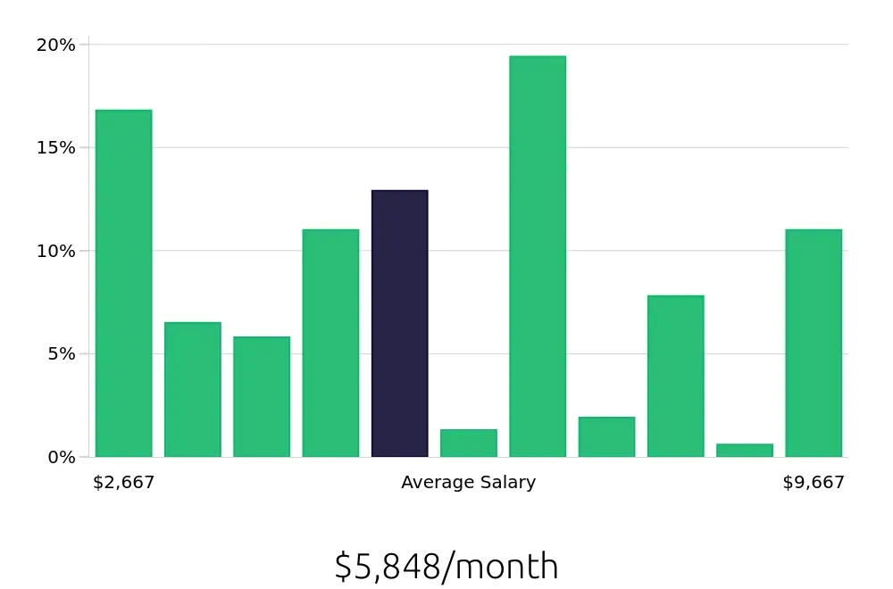 Graph depicting the monthly salary distribution for Personal Trainer jobs in Irvine, CA, showing an average salary of $5,848 with varying distribution percentages across salary ranges.