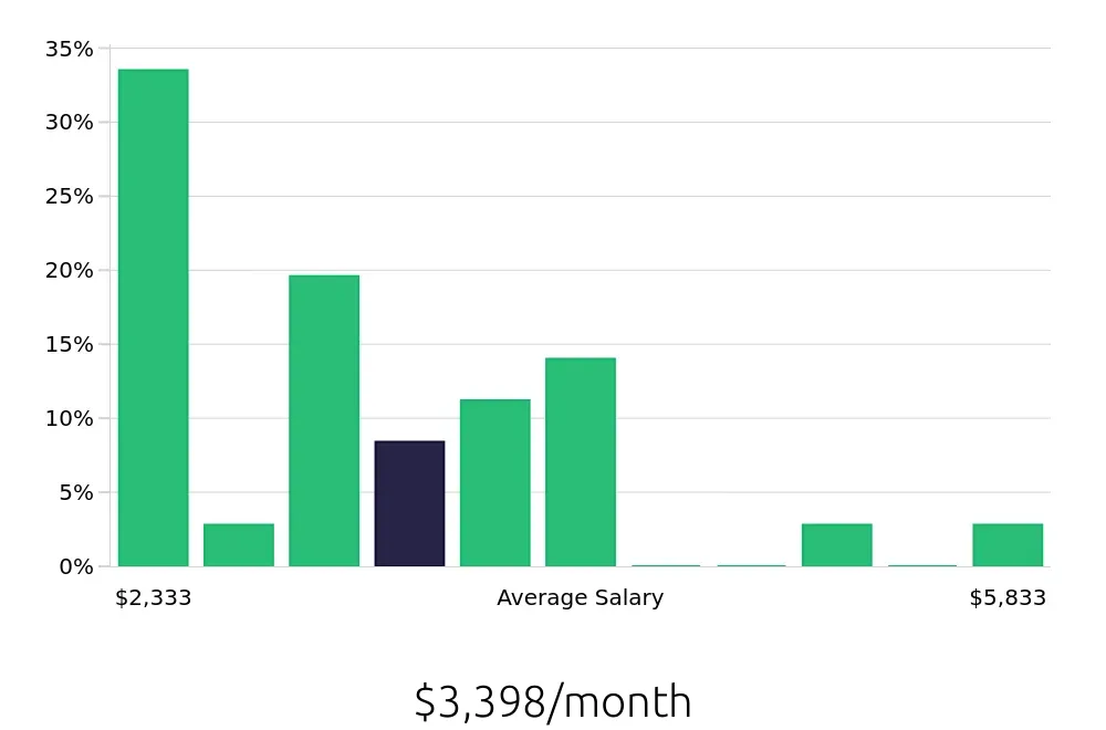 Graph depicting the monthly salary distribution for Personal Trainer jobs in Layton, UT, showing an average salary of $3,398 with varying distribution percentages across salary ranges.