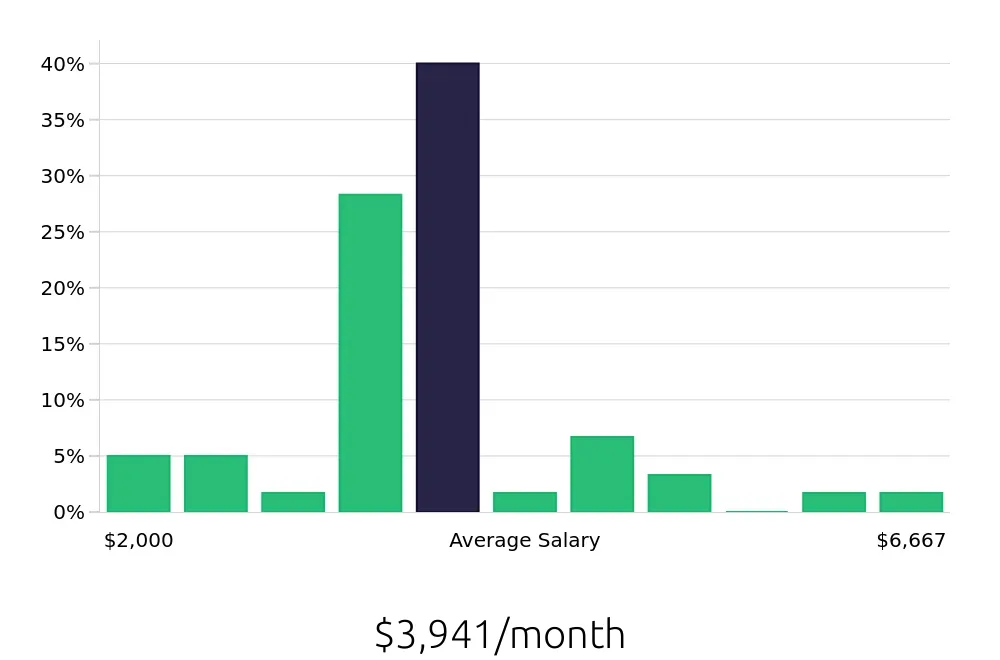 Graph depicting the monthly salary distribution for Personal Trainer jobs in Little Rock, AR, showing an average salary of $3,941 with varying distribution percentages across salary ranges.
