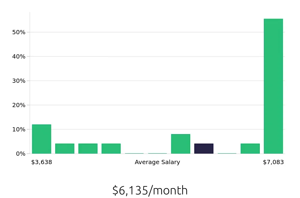 Graph depicting the monthly salary distribution for Personal Trainer jobs in Loveland, CO, showing an average salary of $6,135 with varying distribution percentages across salary ranges.
