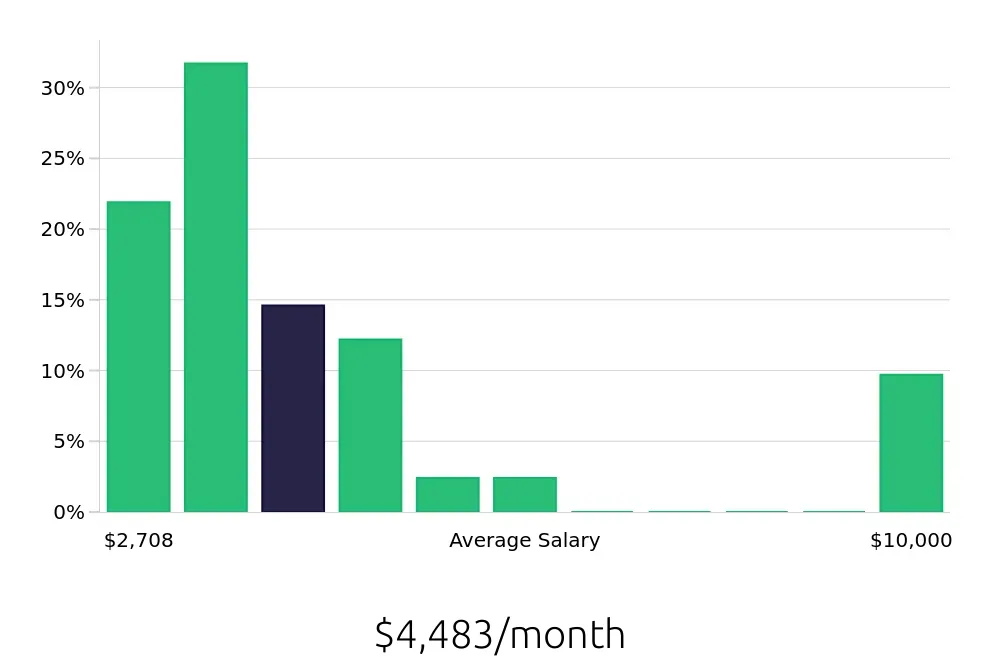 Graph depicting the monthly salary distribution for Personal Trainer jobs in Manchester, NH, showing an average salary of $4,483 with varying distribution percentages across salary ranges.