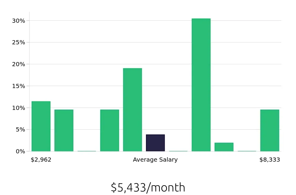 Graph depicting the monthly salary distribution for Personal Trainer jobs in Mount Pleasant, SC, showing an average salary of $5,433 with varying distribution percentages across salary ranges.