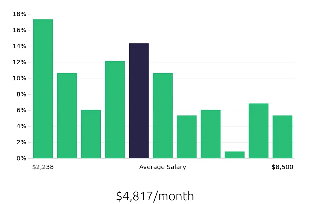 Graph depicting the monthly salary distribution for Personal Trainer jobs in Nashville, TN, showing an average salary of $4,817 with varying distribution percentages across salary ranges.