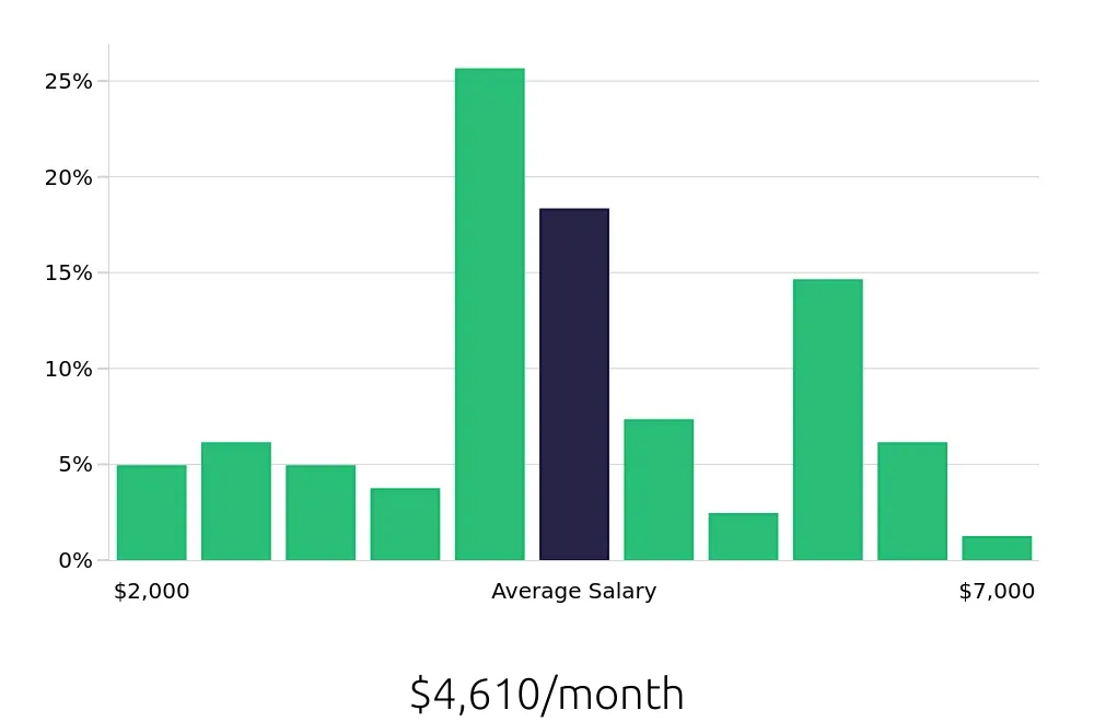 Graph depicting the monthly salary distribution for Personal Trainer jobs in Overland Park, KS, showing an average salary of $4,610 with varying distribution percentages across salary ranges.