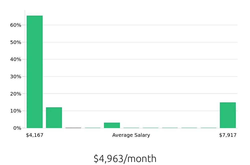 Graph depicting the monthly salary distribution for Personal Trainer jobs in Park City, UT, showing an average salary of $4,963 with varying distribution percentages across salary ranges.