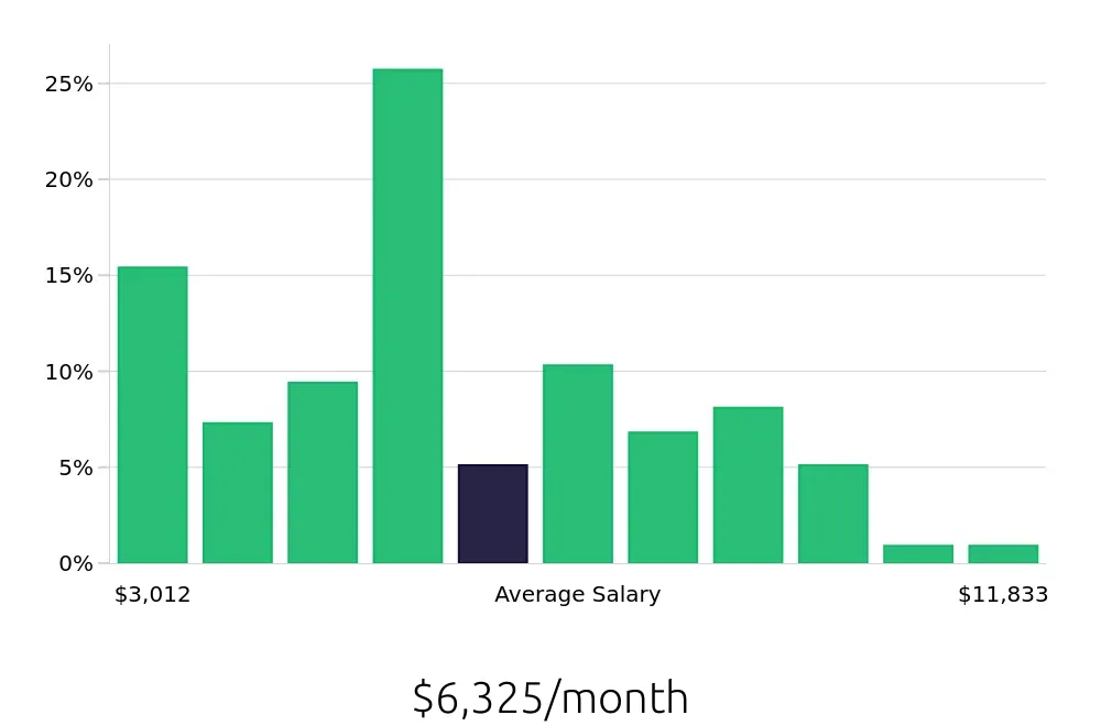 Graph depicting the monthly salary distribution for Personal Trainer jobs in San Francisco, CA, showing an average salary of $6,325 with varying distribution percentages across salary ranges.