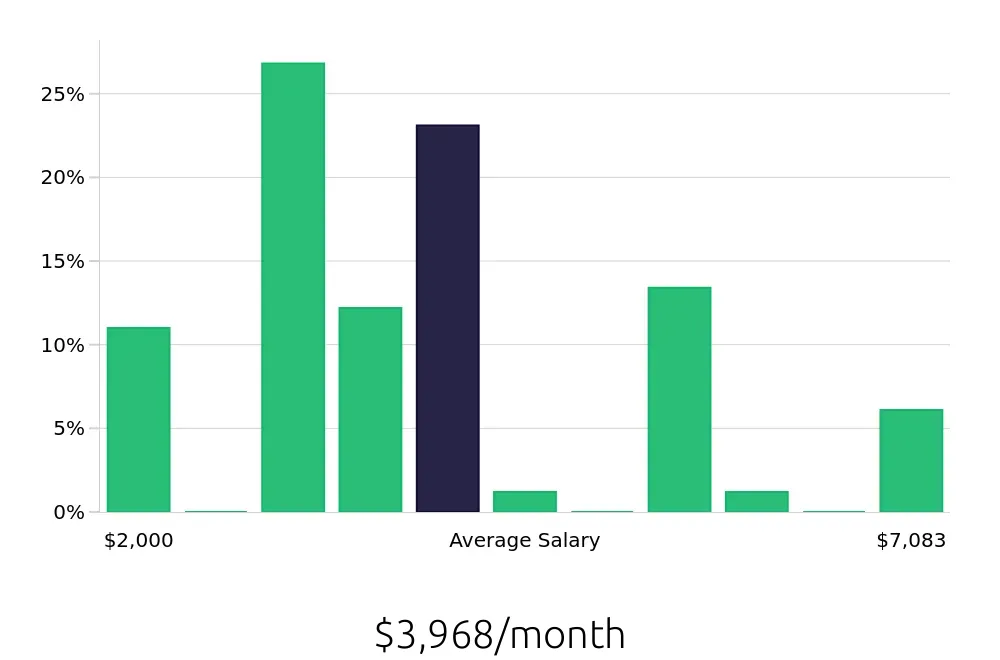 Graph depicting the monthly salary distribution for Personal Trainer jobs in Shawnee, KS, showing an average salary of $3,968 with varying distribution percentages across salary ranges.