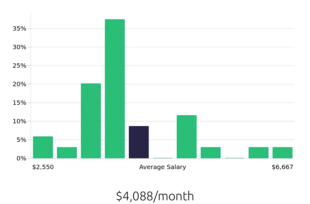 Graph depicting the monthly salary distribution for Personal Trainer jobs in Spartanburg, SC, showing an average salary of $4,088 with varying distribution percentages across salary ranges.