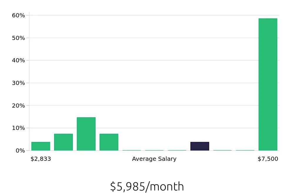 Graph depicting the monthly salary distribution for Personal Trainer jobs in Stafford, VA, showing an average salary of $5,985 with varying distribution percentages across salary ranges.