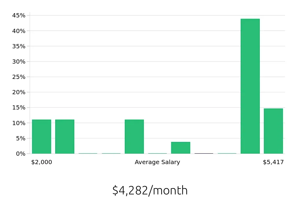 Graph depicting the monthly salary distribution for Personal Trainer jobs in Temple, TX, showing an average salary of $4,282 with varying distribution percentages across salary ranges.