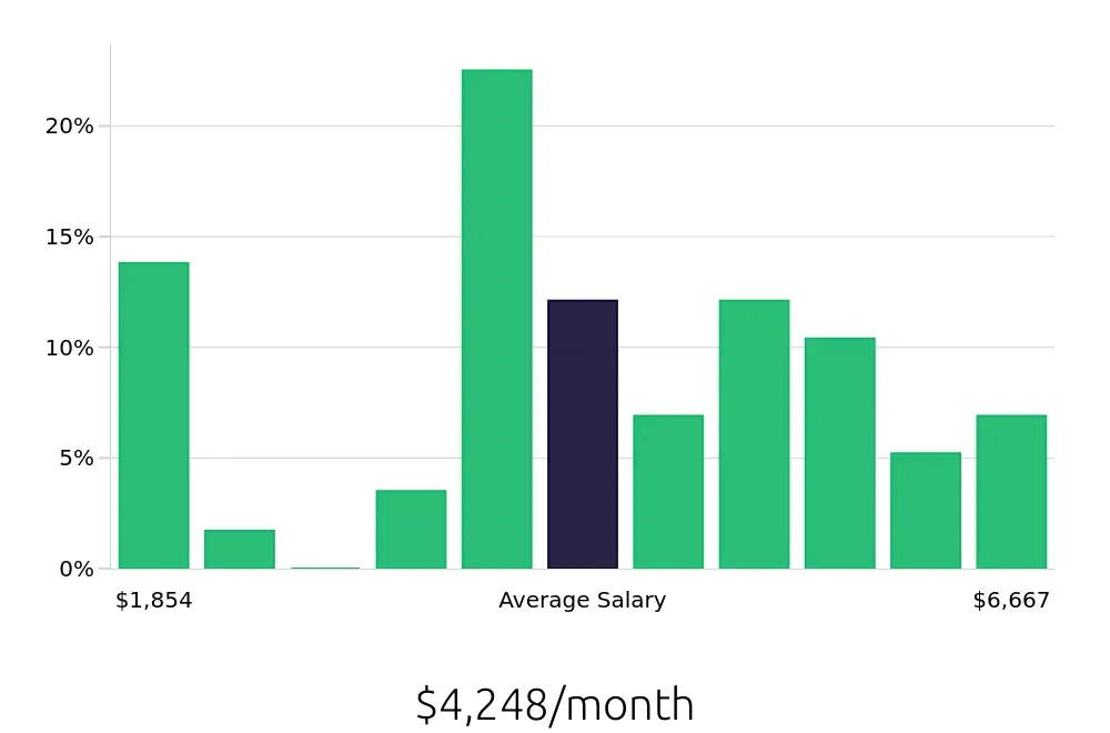 Graph depicting the monthly salary distribution for Personal Trainer jobs in Topeka, KS, showing an average salary of $4,248 with varying distribution percentages across salary ranges.