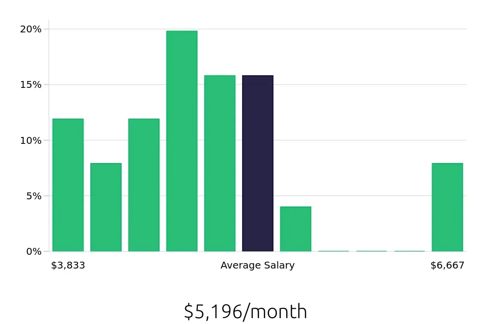 Graph depicting the monthly salary distribution for Personal Trainer jobs in Vista, CA, showing an average salary of $5,196 with varying distribution percentages across salary ranges.