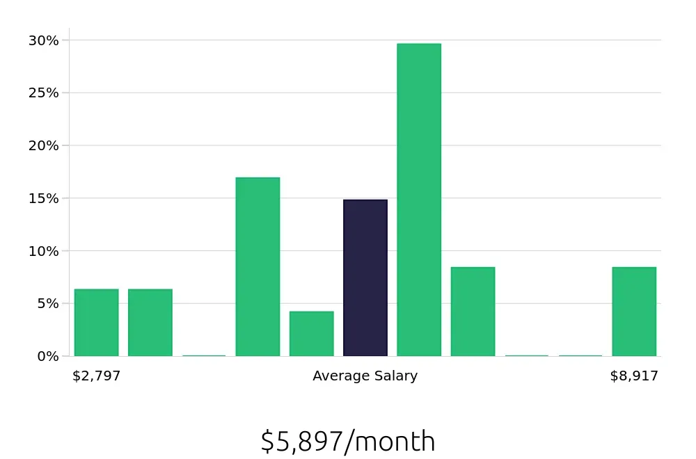 Graph depicting the monthly salary distribution for Personal Trainer jobs in Westlake Village, CA, showing an average salary of $5,897 with varying distribution percentages across salary ranges.