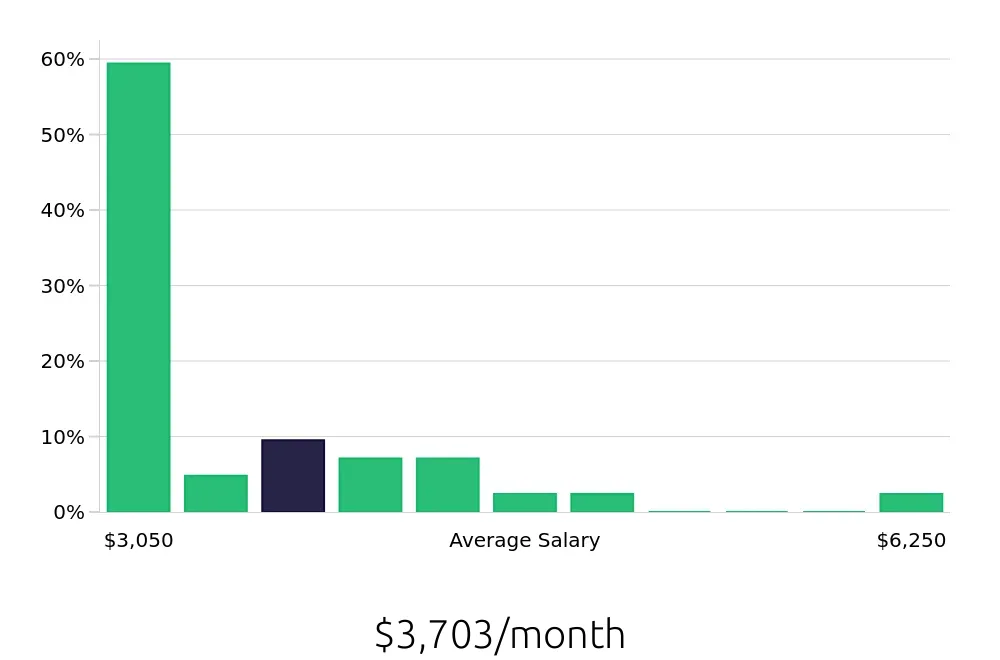 Graph depicting the monthly salary distribution for Personal Trainer jobs in Wilmington, DE, showing an average salary of $3,703 with varying distribution percentages across salary ranges.