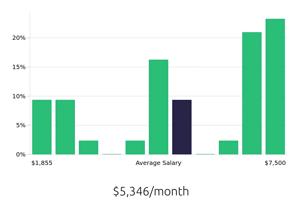 Graph depicting the monthly salary distribution for Personal Trainer jobs in Woodbury, MN, showing an average salary of $5,346 with varying distribution percentages across salary ranges.