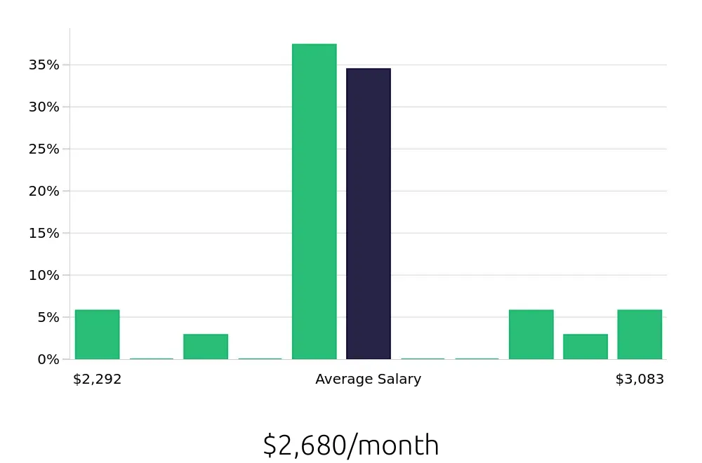 Graph depicting the monthly salary distribution for Pet Sitter jobs in Milwaukee, WI, showing an average salary of $2,680 with varying distribution percentages across salary ranges.