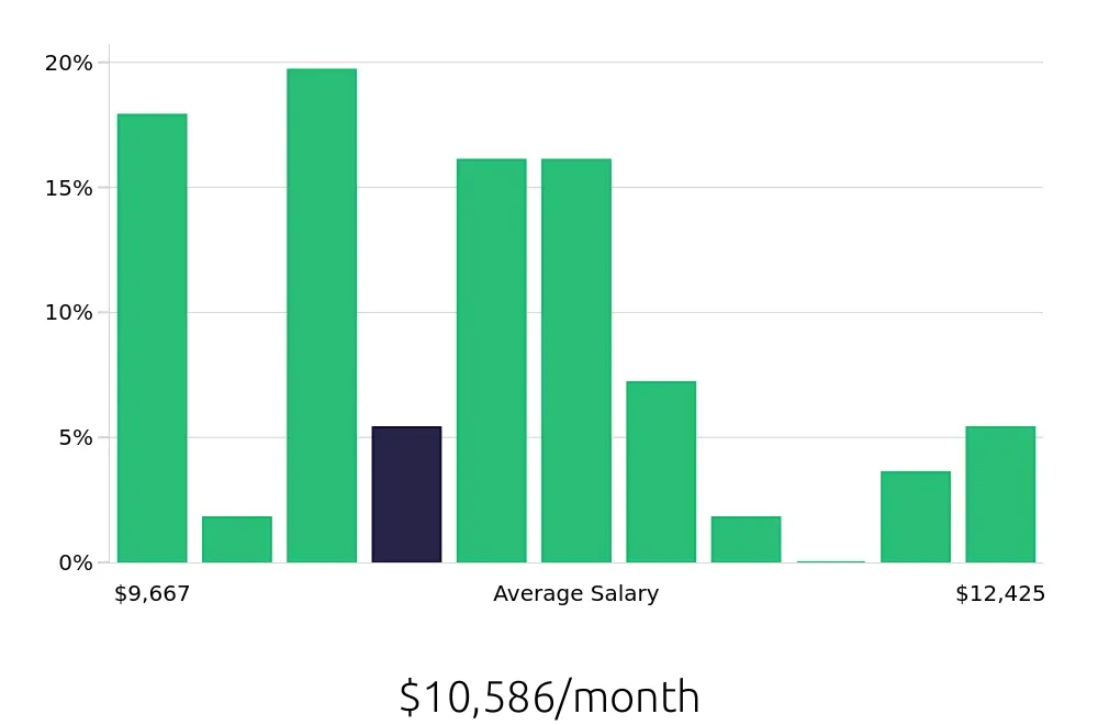 Graph depicting the monthly salary distribution for Pharmacist jobs in Akron, OH, showing an average salary of $10,586 with varying distribution percentages across salary ranges.