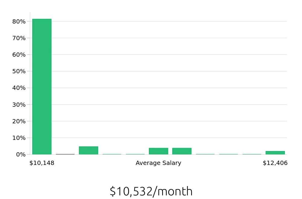 Graph depicting the monthly salary distribution for Pharmacist jobs in Bismarck, ND, showing an average salary of $10,532 with varying distribution percentages across salary ranges.