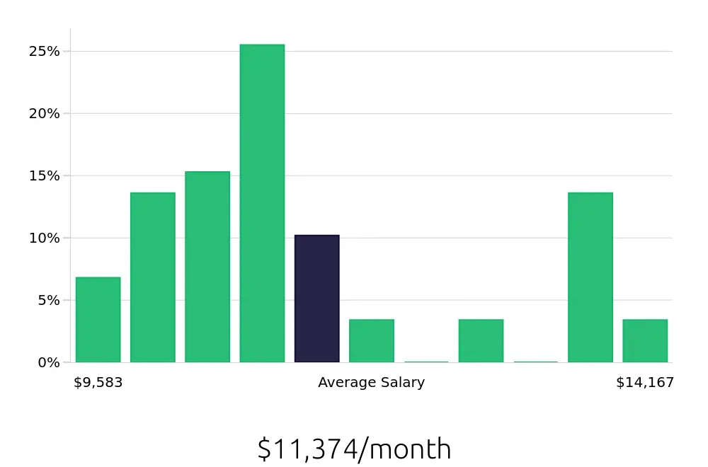 Graph depicting the monthly salary distribution for Pharmacist jobs in Boulder, CO, showing an average salary of $11,374 with varying distribution percentages across salary ranges.