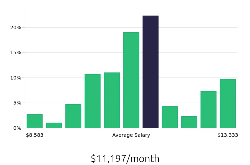 Graph depicting the monthly salary distribution for Pharmacist jobs in Bronx, NY, showing an average salary of $11,197 with varying distribution percentages across salary ranges.