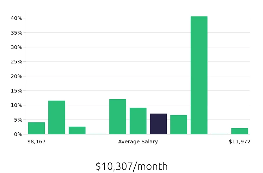 Graph depicting the monthly salary distribution for Pharmacist jobs in Charlotte, NC, showing an average salary of $10,307 with varying distribution percentages across salary ranges.