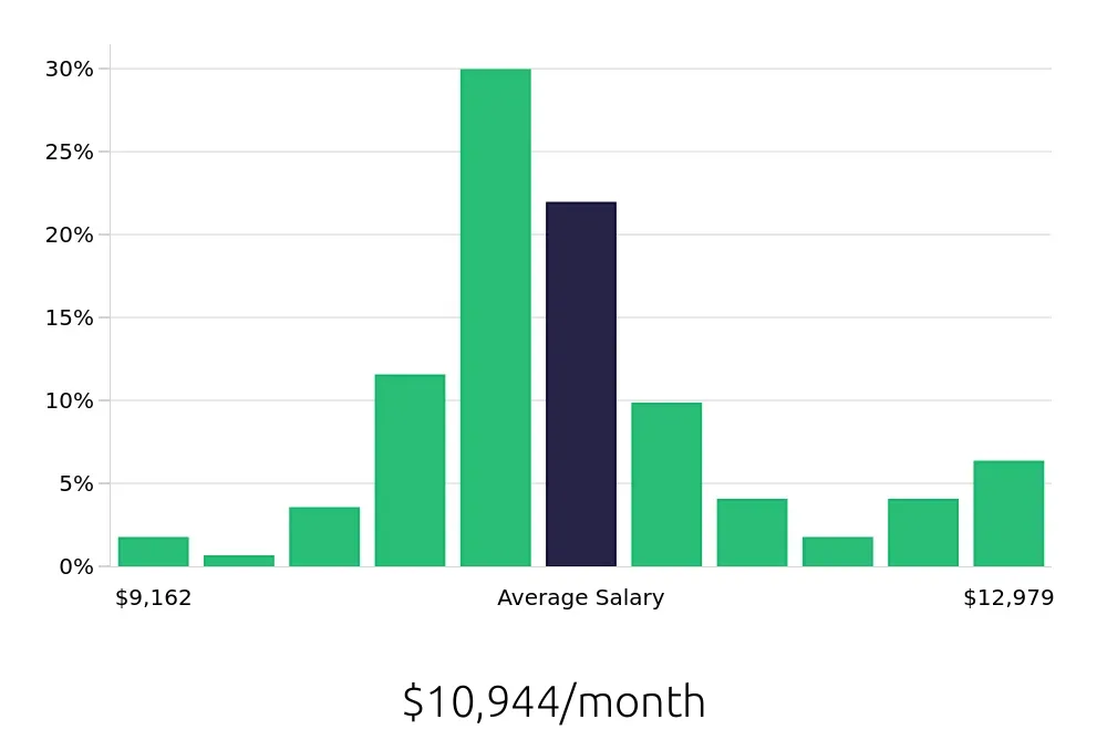 Graph depicting the monthly salary distribution for Pharmacist jobs in Colorado Springs, CO, showing an average salary of $10,944 with varying distribution percentages across salary ranges.