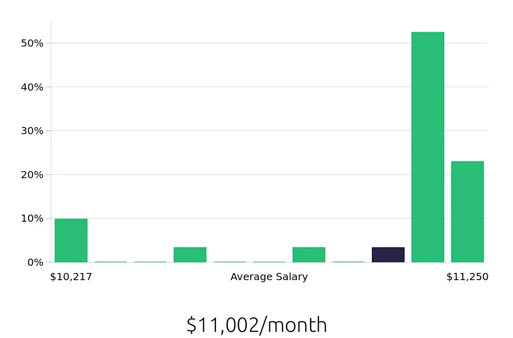 Graph depicting the monthly salary distribution for Pharmacist jobs in Danville, VA, showing an average salary of $11,002 with varying distribution percentages across salary ranges.