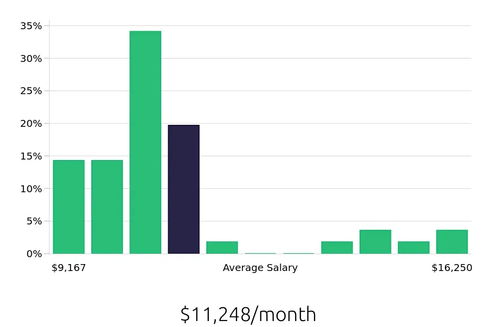 Graph depicting the monthly salary distribution for Pharmacist jobs in Edison, NJ, showing an average salary of $11,248 with varying distribution percentages across salary ranges.