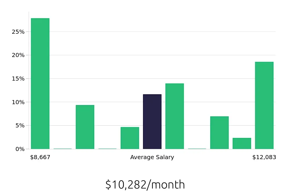 Graph depicting the monthly salary distribution for Pharmacist jobs in Fairfax, VA, showing an average salary of $10,282 with varying distribution percentages across salary ranges.
