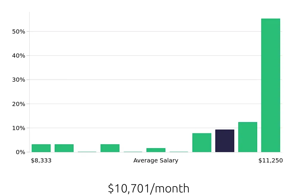 Graph depicting the monthly salary distribution for Pharmacist jobs in Fayetteville, NC, showing an average salary of $10,701 with varying distribution percentages across salary ranges.