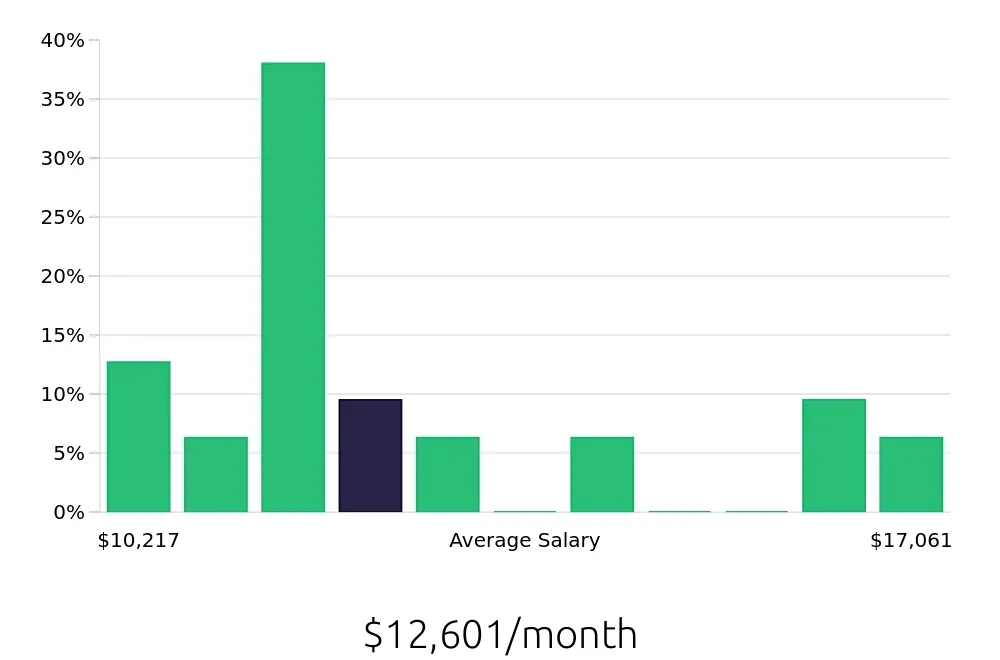 Graph depicting the monthly salary distribution for Pharmacist jobs in Folsom, CA, showing an average salary of $12,601 with varying distribution percentages across salary ranges.