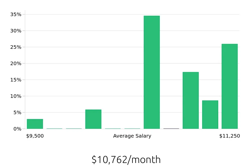 Graph depicting the monthly salary distribution for Pharmacist jobs in Fort Smith, AR, showing an average salary of $10,762 with varying distribution percentages across salary ranges.