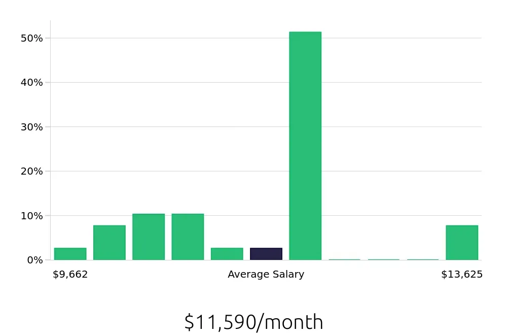 Graph depicting the monthly salary distribution for Pharmacist jobs in Fredericksburg, VA, showing an average salary of $11,590 with varying distribution percentages across salary ranges.