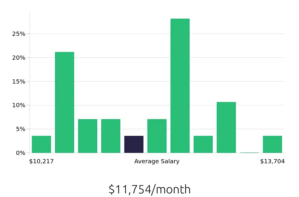 Graph depicting the monthly salary distribution for Pharmacist jobs in Gig Harbor, WA, showing an average salary of $11,754 with varying distribution percentages across salary ranges.