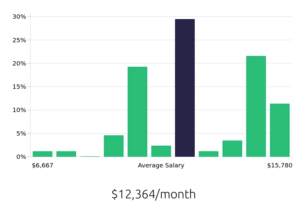Graph depicting the monthly salary distribution for Pharmacist jobs in Irvine, CA, showing an average salary of $12,364 with varying distribution percentages across salary ranges.