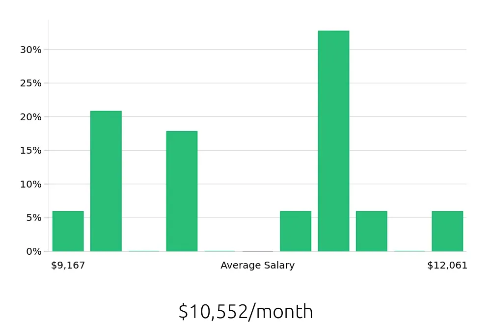Graph depicting the monthly salary distribution for Pharmacist jobs in Naperville, IL, showing an average salary of $10,552 with varying distribution percentages across salary ranges.
