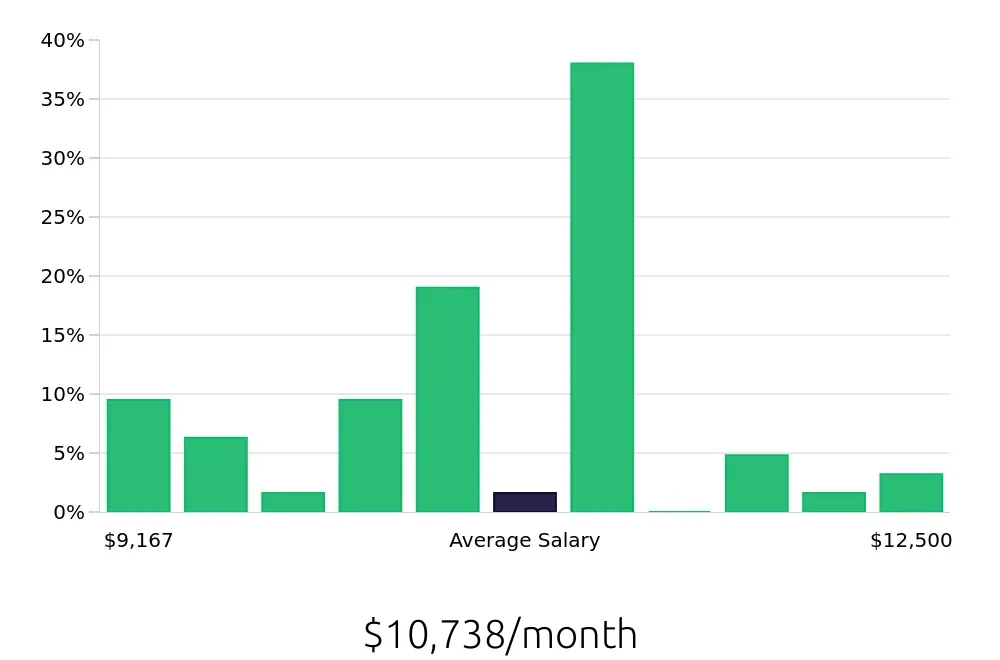 Graph depicting the monthly salary distribution for Pharmacist jobs in Newark, NJ, showing an average salary of $10,738 with varying distribution percentages across salary ranges.