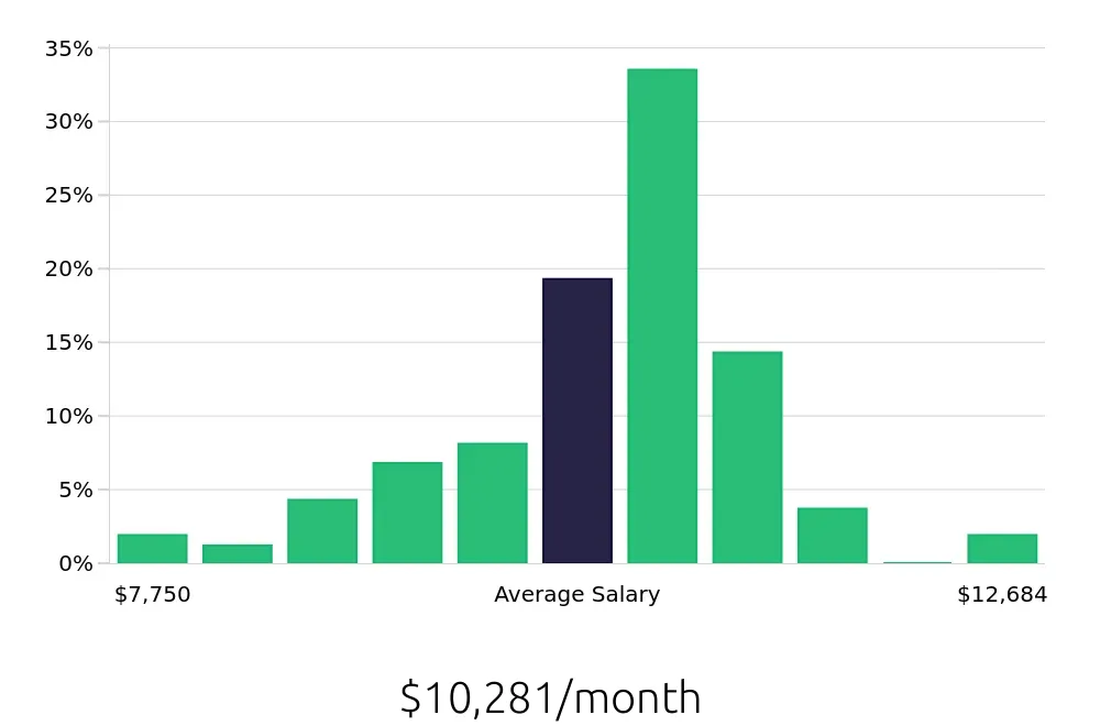 Graph depicting the monthly salary distribution for Pharmacist jobs in Oklahoma City, OK, showing an average salary of $10,281 with varying distribution percentages across salary ranges.