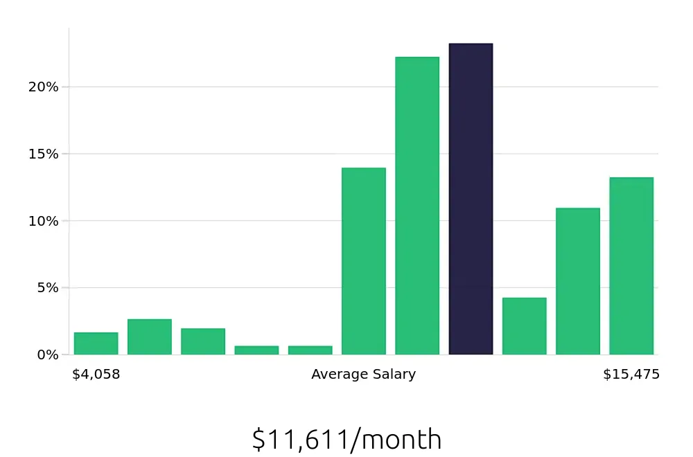 Graph depicting the monthly salary distribution for Pharmacist jobs in Portland, OR, showing an average salary of $11,611 with varying distribution percentages across salary ranges.