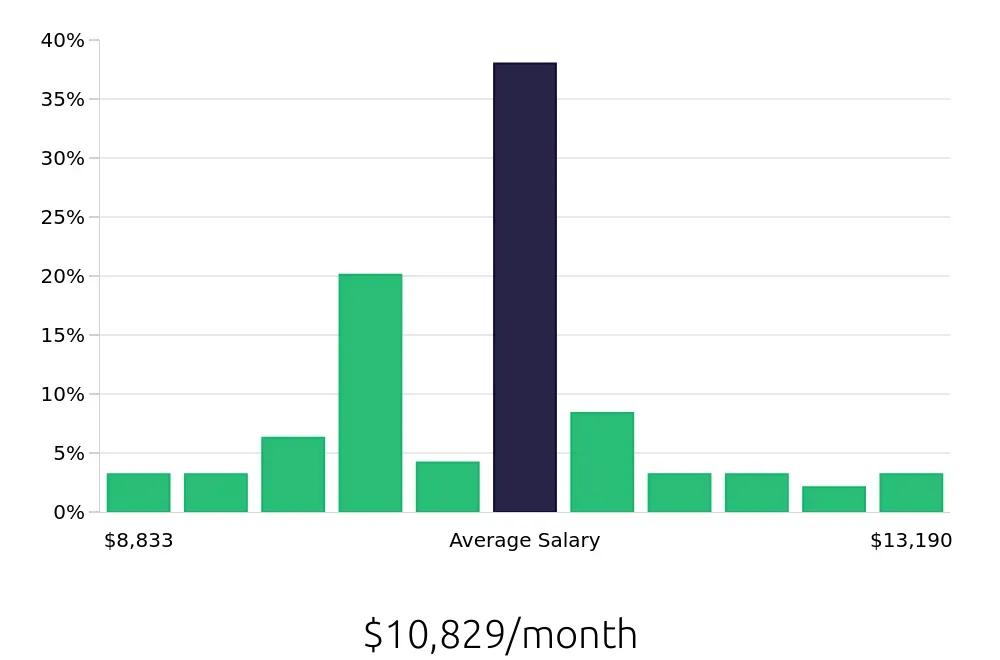 Graph depicting the monthly salary distribution for Pharmacist jobs in Richmond, VA, showing an average salary of $10,829 with varying distribution percentages across salary ranges.