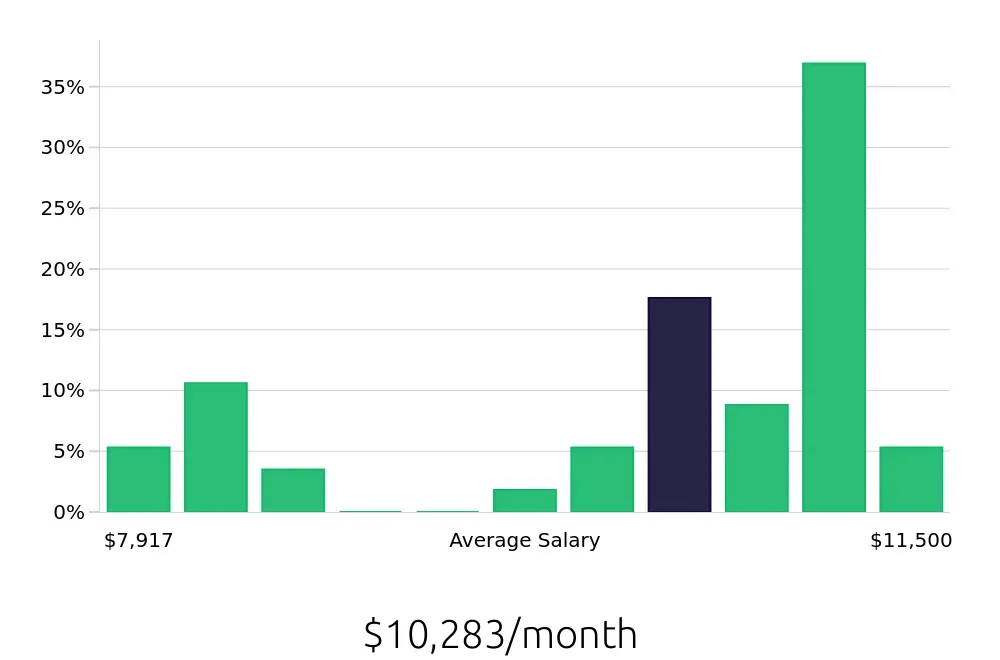 Graph depicting the monthly salary distribution for Pharmacist jobs in Saint Petersburg, FL, showing an average salary of $10,283 with varying distribution percentages across salary ranges.