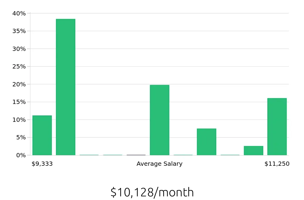 Graph depicting the monthly salary distribution for Pharmacist jobs in Shepherdsville, KY, showing an average salary of $10,128 with varying distribution percentages across salary ranges.