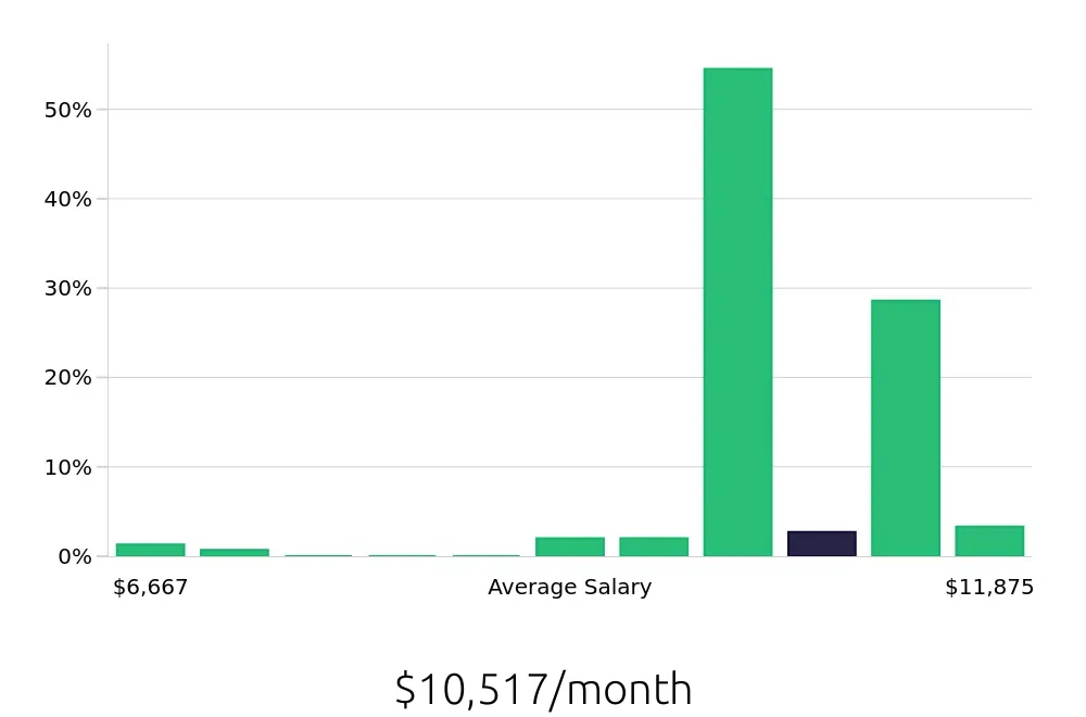Graph depicting the monthly salary distribution for Pharmacist jobs in Sioux Falls, SD, showing an average salary of $10,517 with varying distribution percentages across salary ranges.