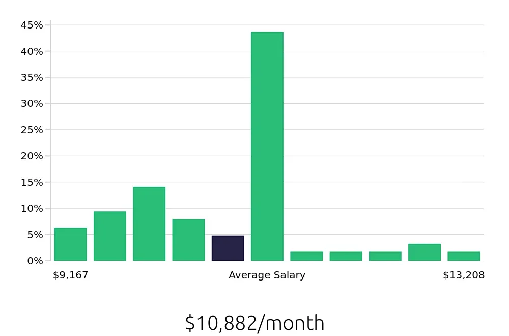 Graph depicting the monthly salary distribution for Pharmacist jobs in Staten Island, NY, showing an average salary of $10,882 with varying distribution percentages across salary ranges.