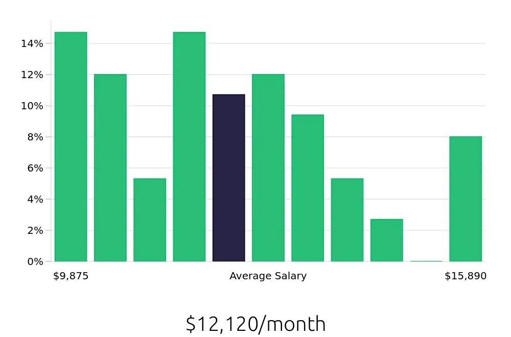 Graph depicting the monthly salary distribution for Pharmacist jobs in Stockton, CA, showing an average salary of $12,120 with varying distribution percentages across salary ranges.