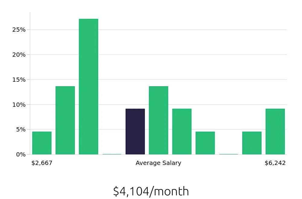 Graph depicting the monthly salary distribution for Pharmacy Intern jobs in Brooklyn, NY, showing an average salary of $4,104 with varying distribution percentages across salary ranges.