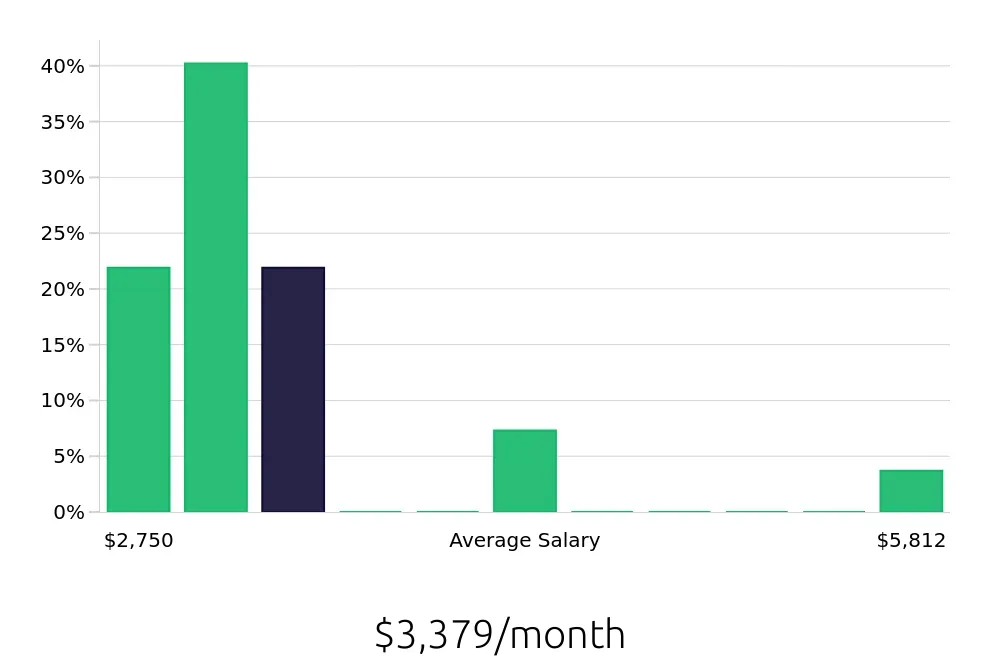 Graph depicting the monthly salary distribution for Pharmacy Intern jobs in Buffalo, NY, showing an average salary of $3,379 with varying distribution percentages across salary ranges.
